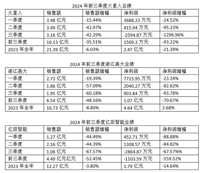 场分析报告：市场规模滑落至50亿元凯发K8国际娱乐2024年集成灶市(图4)