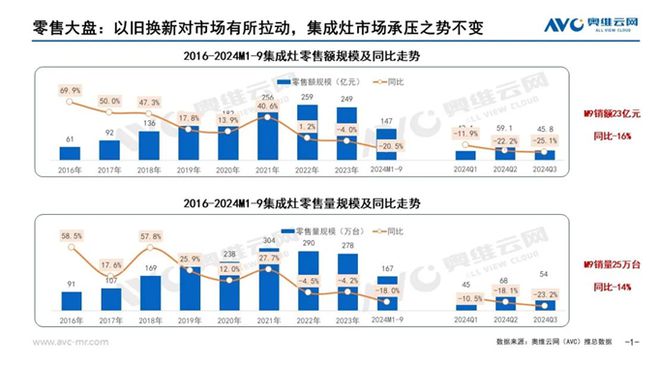场分析报告：市场规模滑落至50亿元凯发K8国际娱乐2024年集成灶市(图6)
