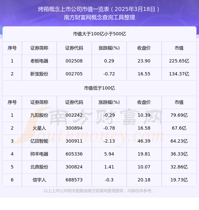 8日烤箱概念上市公司市值概览凯发K8登录2025年3月1